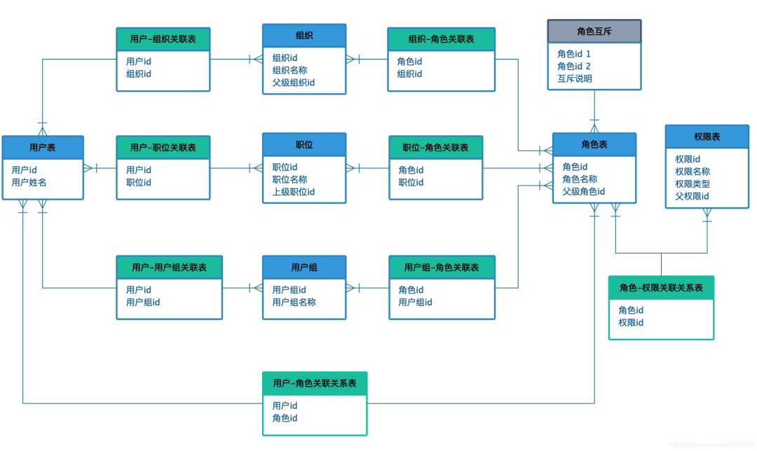 全网最全的权限系统设计方案（图解）_数据分析_17