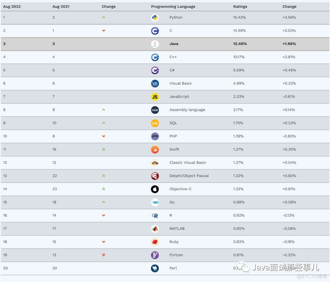 TIOBE 编程语言排行榜被 “喷” 了！_编程语言_04