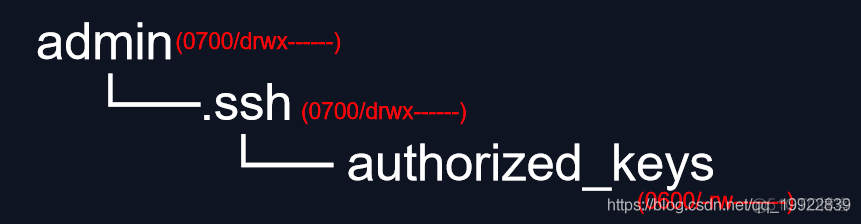 ssh设置免密登录后登录仍需密码可能的原因，以及 ssh 出问题或的调试方法_客户端
