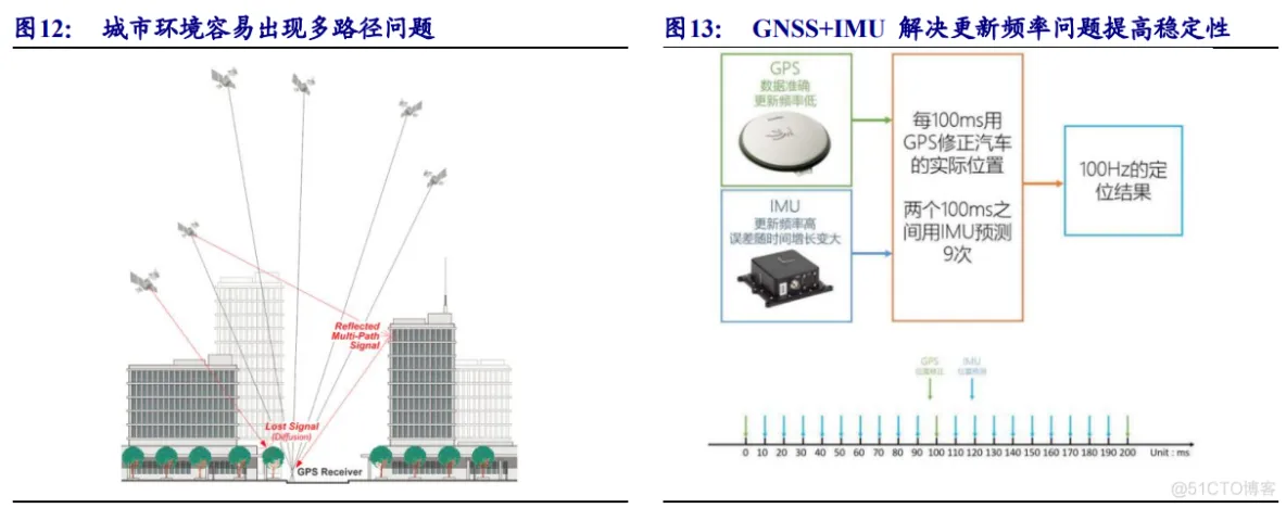 GNSS+IMU学习-汽车开发者社区