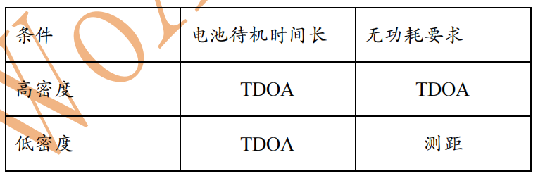 UWB 定位技术方案选择_网络_07