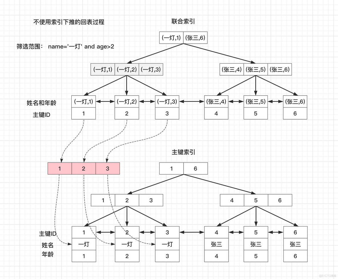 MySQL查询性能优化七种武器之索引下推_主键_02