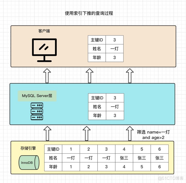 MySQL查询性能优化七种武器之索引下推_MySQL_05