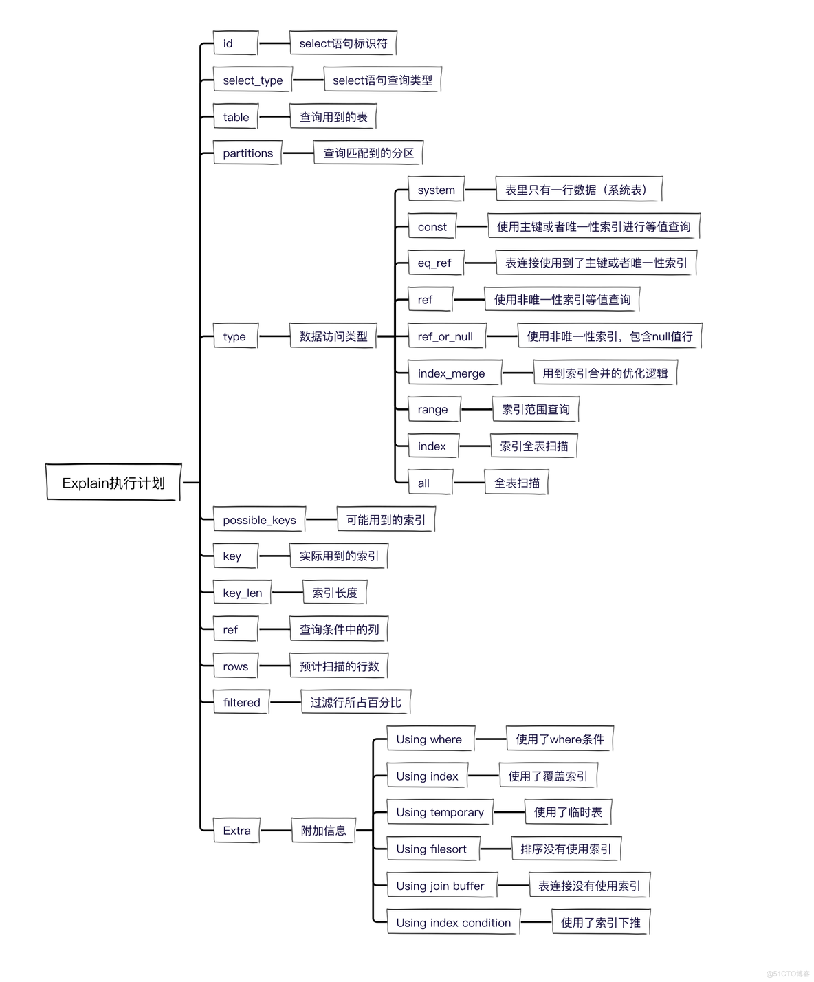 MySQL查询性能优化七种武器之索引下推_Server_06