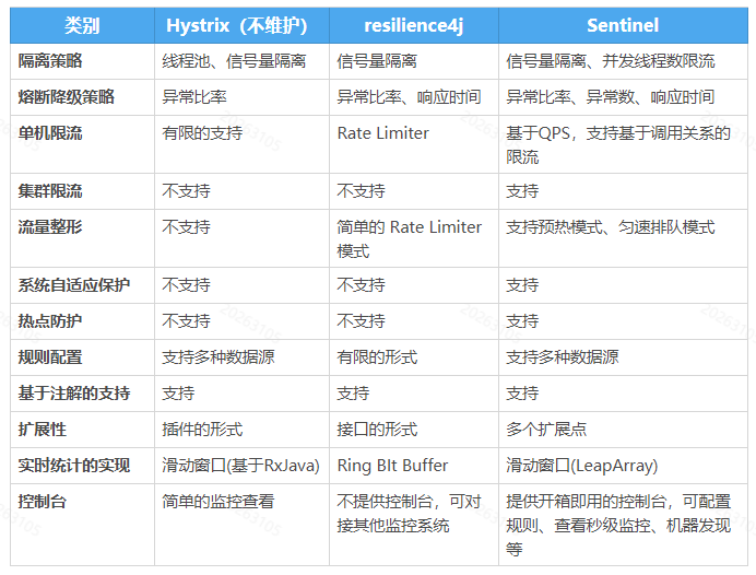 淦！Sentinel 限流熔断神器（全网最全教程）_分布式_03