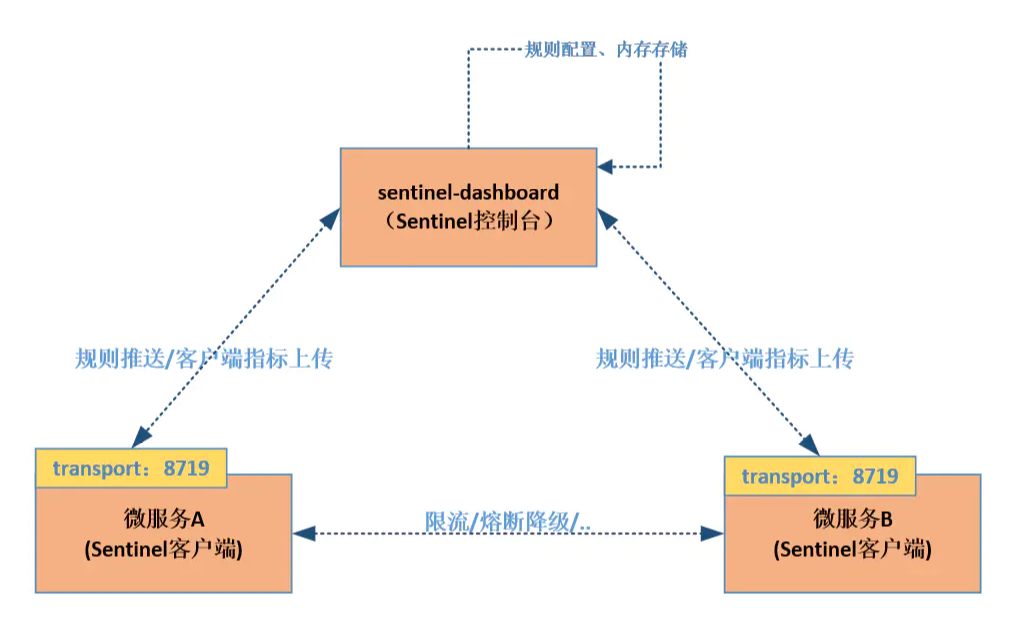 淦！Sentinel 限流熔断神器（全网最全教程）_spring_27