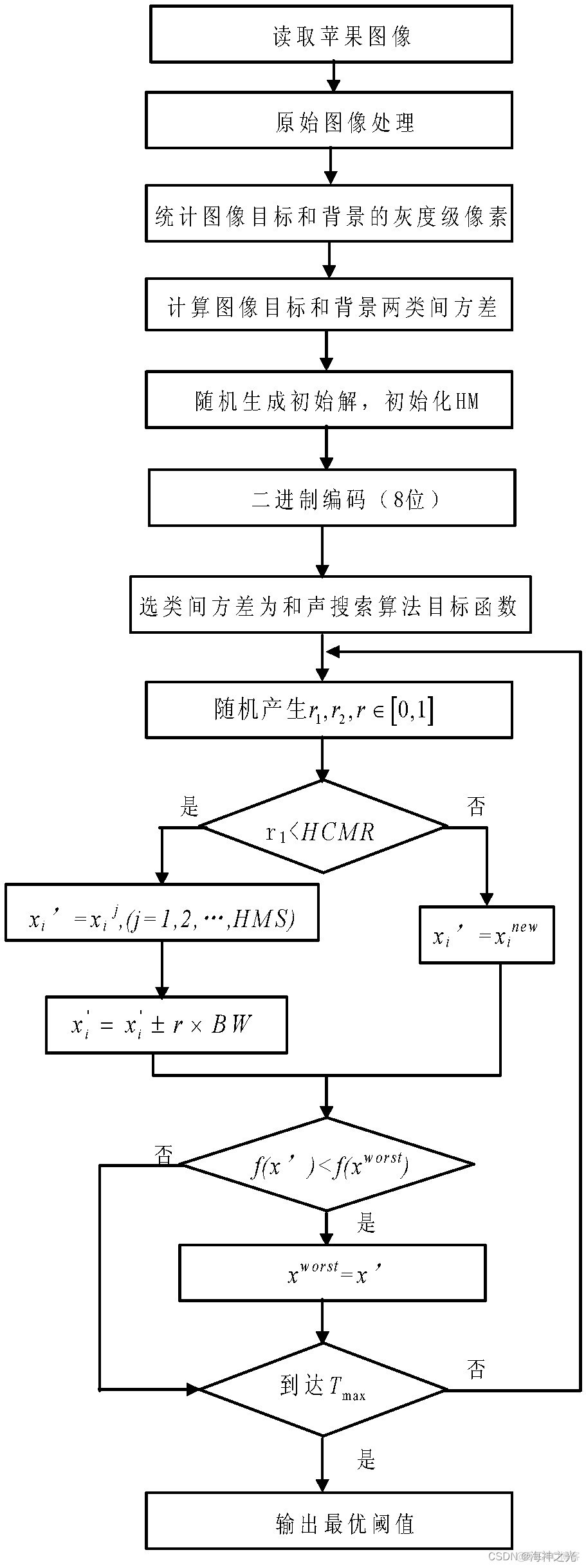 【图像分割】基于matlab和声搜索算法图像多级阈值分割【含Matlab源码 2044期】_matlab_04