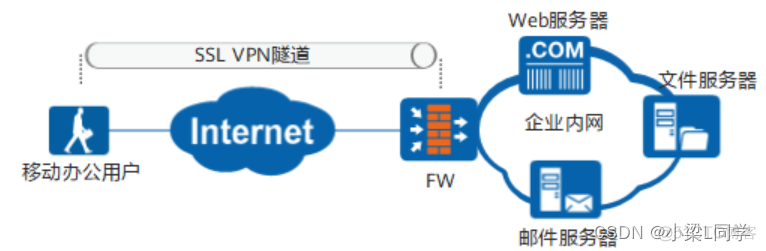 HCIE-Security Day43：SSL 虚拟私有网络技术_认证