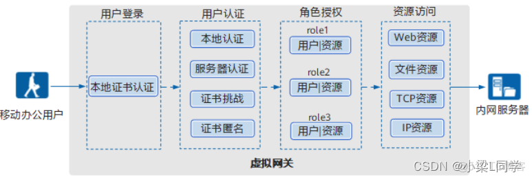 HCIE-Security Day43：SSL 虚拟私有网络技术_华为_02