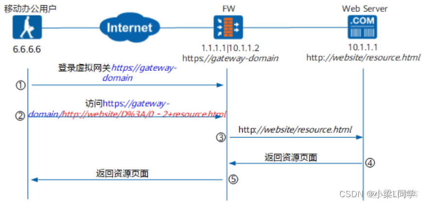 HCIE-Security Day43：SSL 虚拟私有网络技术_安全_11