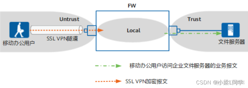 HCIE-Security Day43：SSL 虚拟私有网络技术_网络安全_20