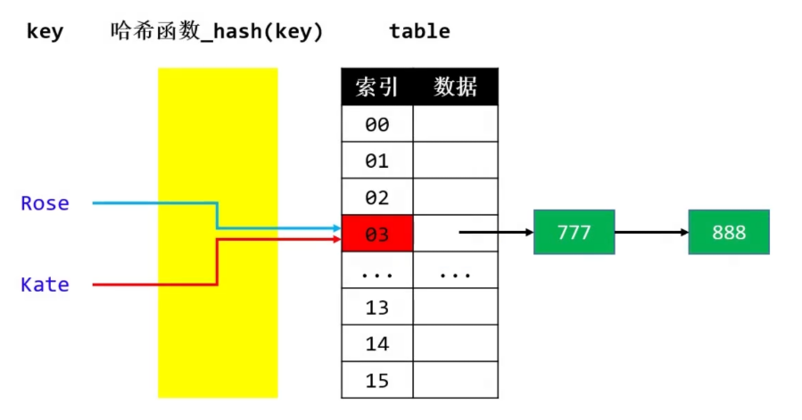 从HashMap的执行流程开始 揭开HashMap底层实现_链表_04