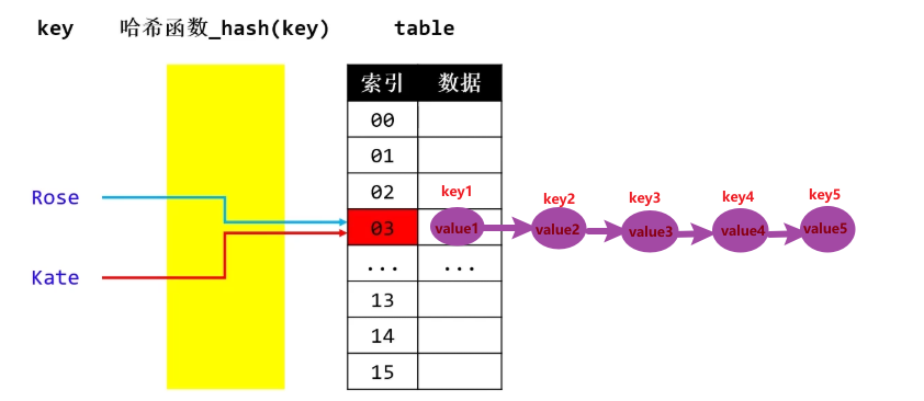 从HashMap的执行流程开始 揭开HashMap底层实现_链表_06