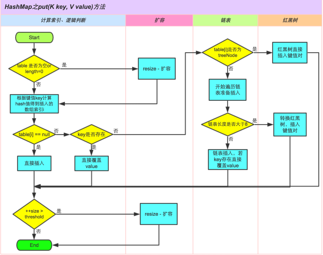 从HashMap的执行流程开始 揭开HashMap底层实现_链表_07