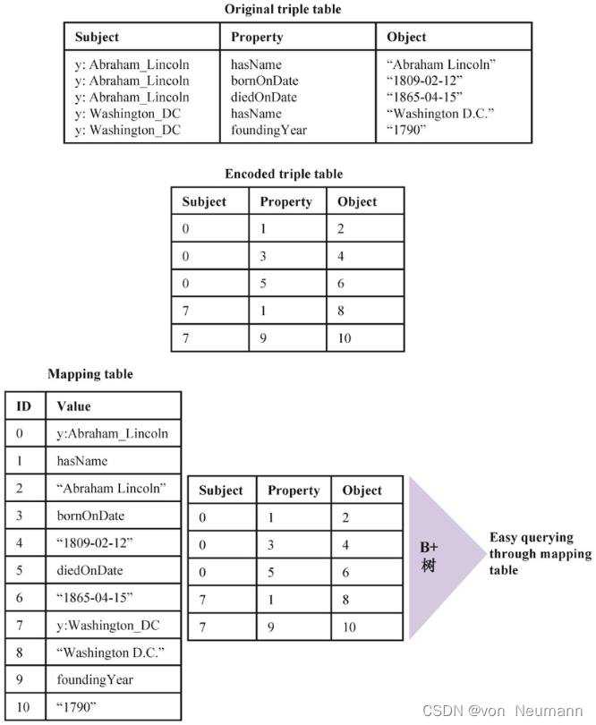 知识图谱从入门到应用——知识图谱的存储与查询：基于关系数据库的知识图谱存储_关系数据库_04