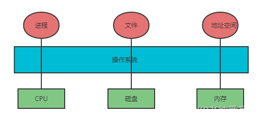 《计算机操作系统-第一章》之操作系统概述_应用程序_02