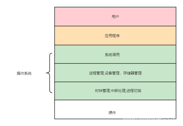 《计算机操作系统-第一章》之操作系统概述_linux_03