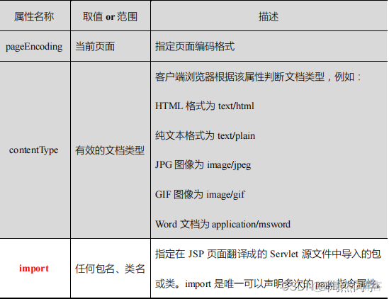 【JavaWeb】JSP基本语法、指令、九大内置对象、四大作用域_前端_08