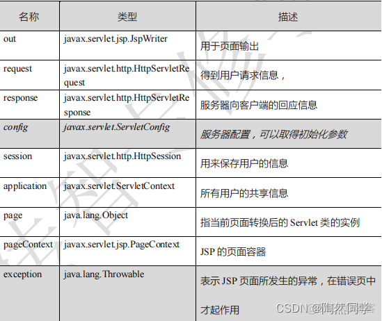 【JavaWeb】JSP基本语法、指令、九大内置对象、四大作用域_javaweb_14