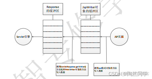 【JavaWeb】JSP基本语法、指令、九大内置对象、四大作用域_前端_21