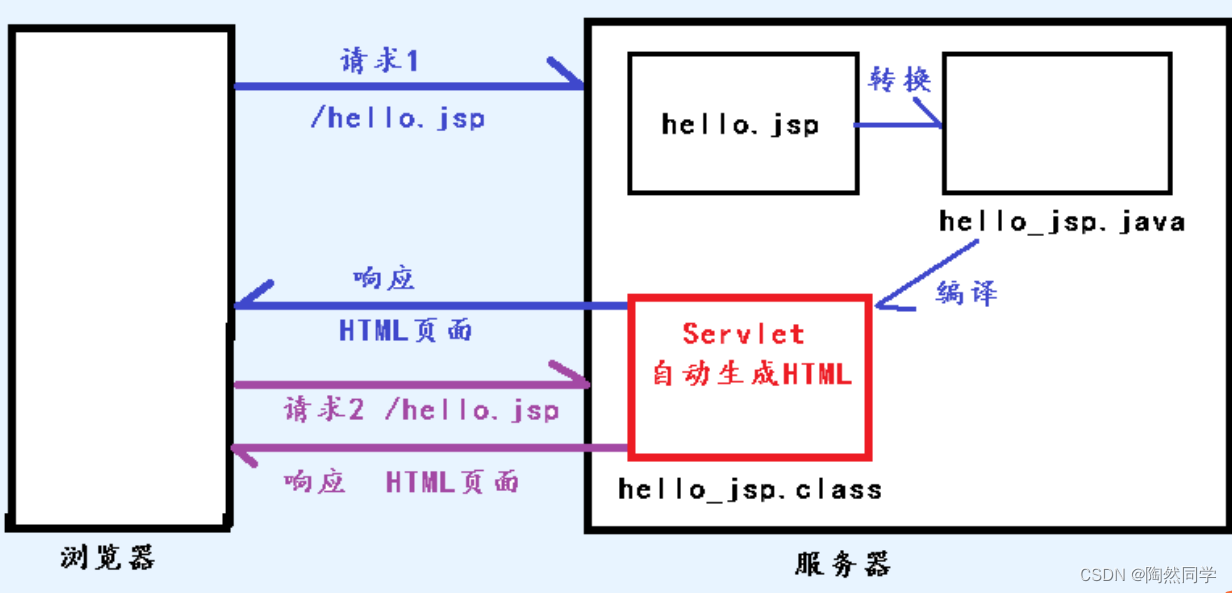 【JavaWeb】JSP快速入门_jsp_05