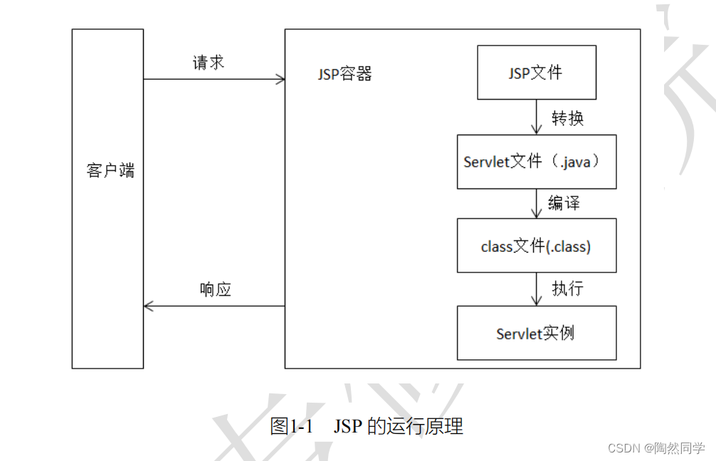 【JavaWeb】JSP快速入门_java_06