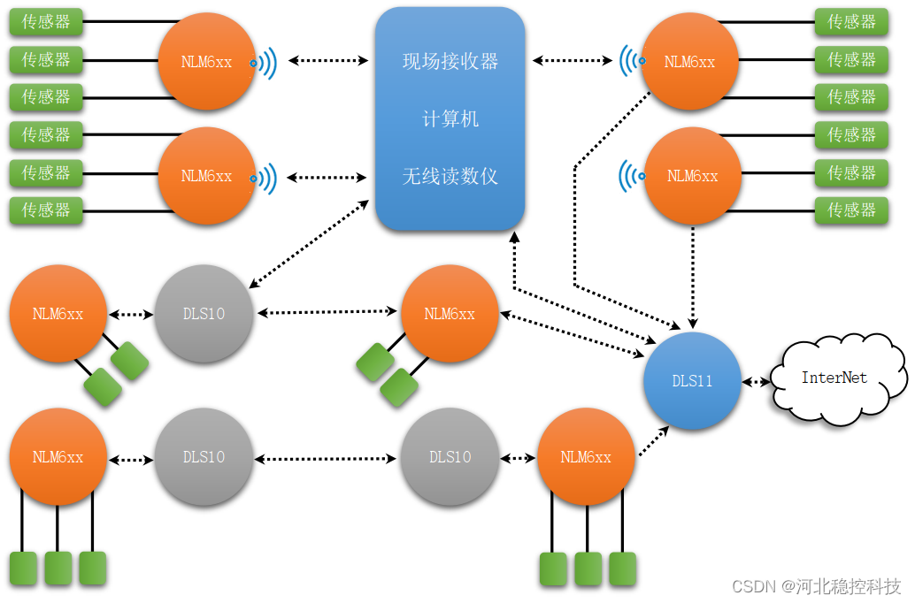 水库大坝隧道安全监测通用的无线解决方案_传感器_04