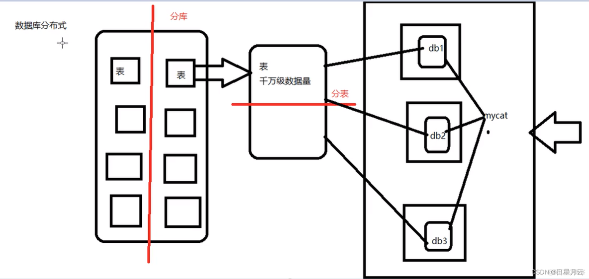 Mycat2【java提高】_中间件_05