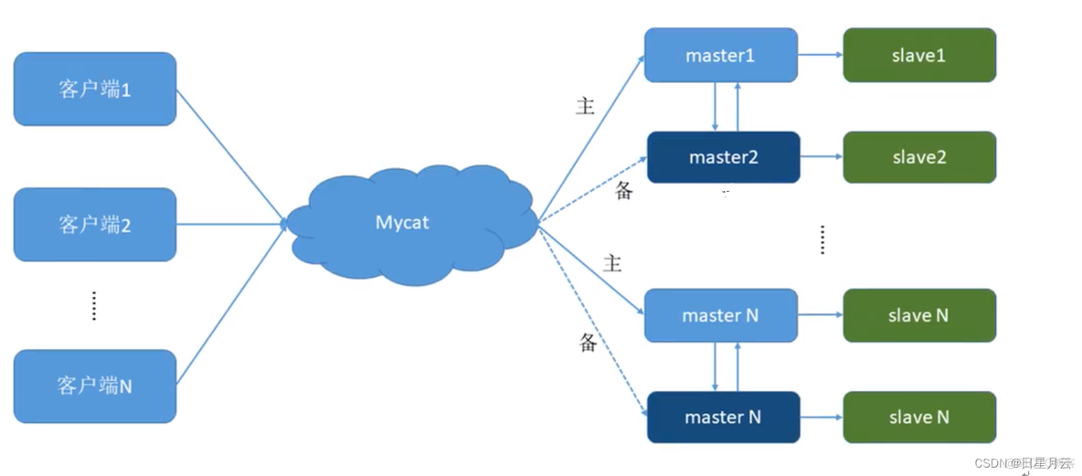 Mycat2【java提高】_数据源_36