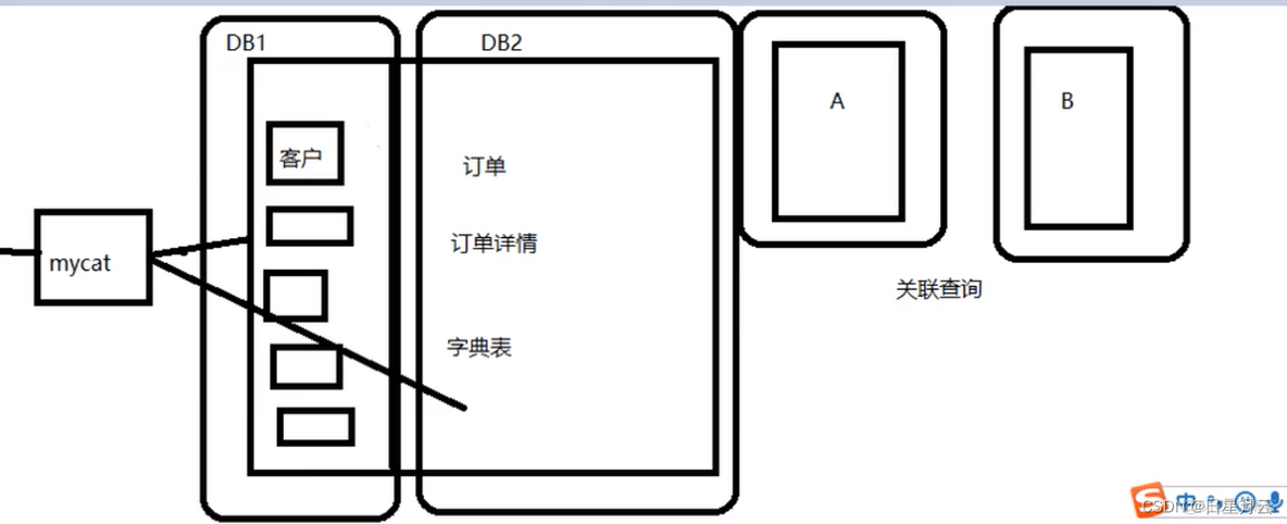 Mycat2【java提高】_java_42