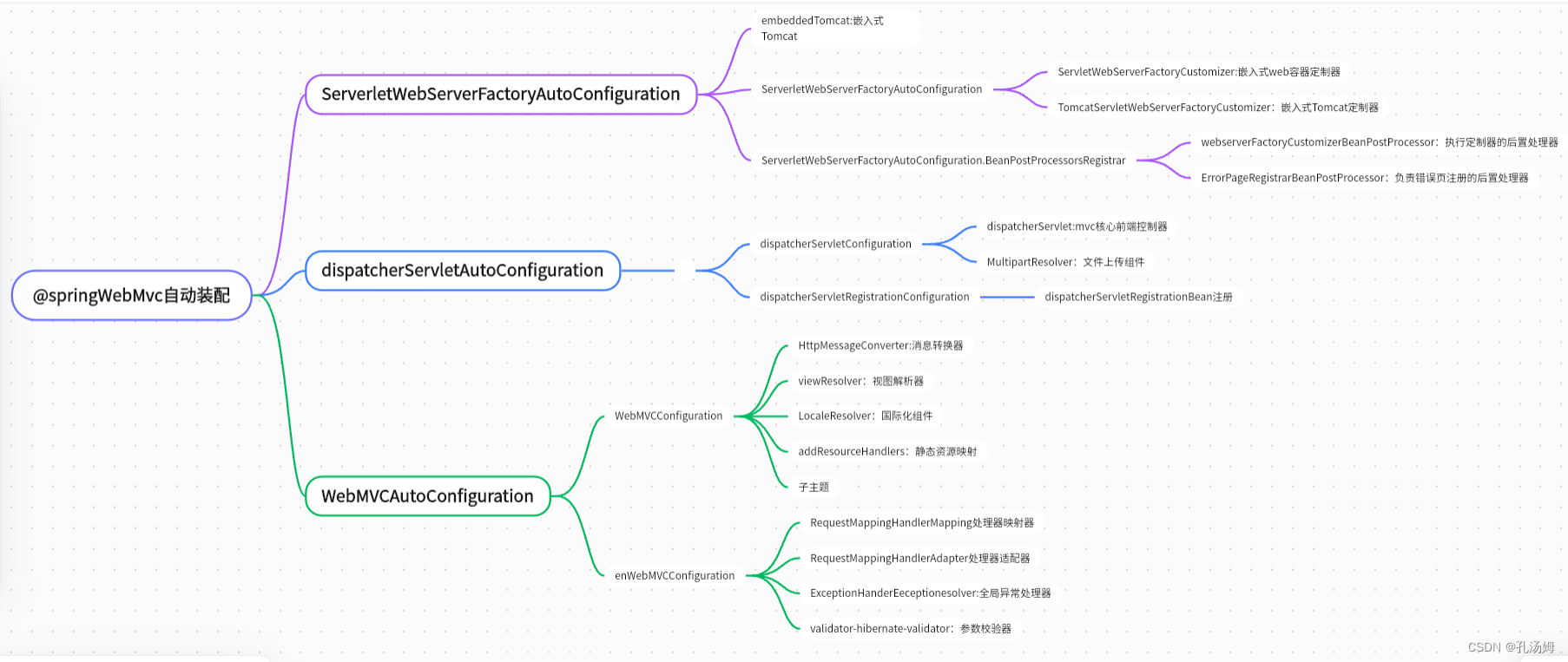 SpringBoot学习笔记（四）WebMvc_开发语言