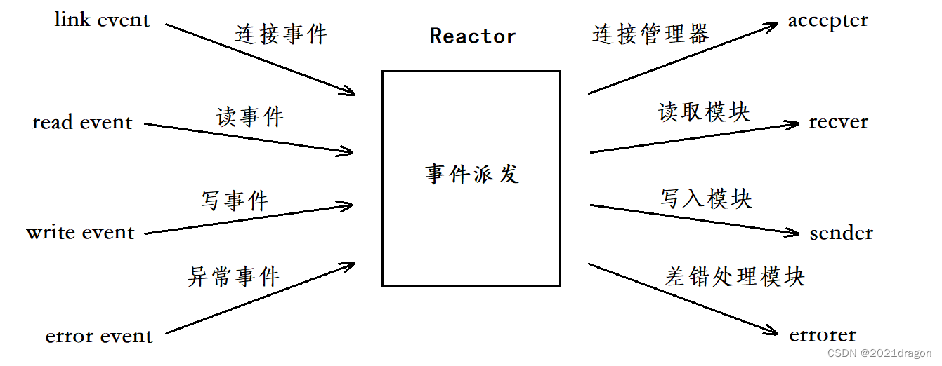 Reactor模式_websocket