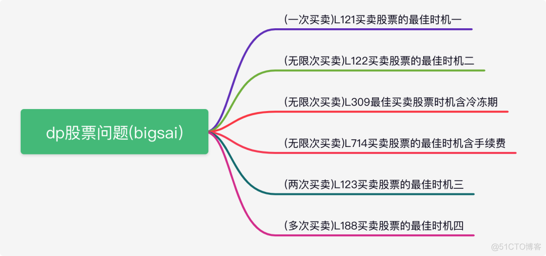 聊聊买卖股票的最佳时机_数据结构