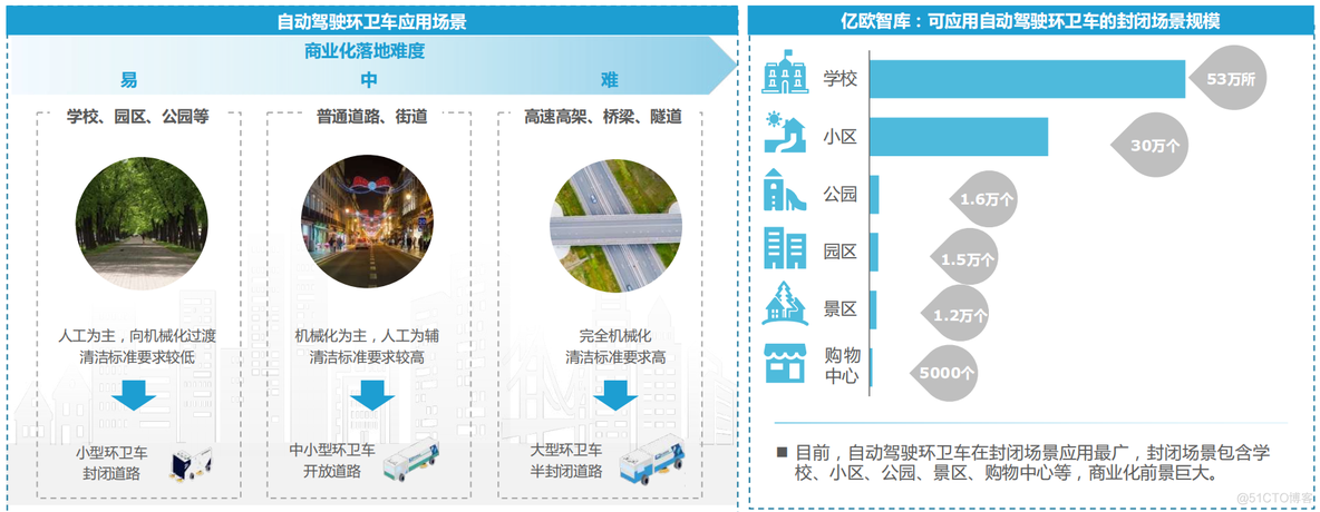 2021中国自动驾驶环卫场景商业化应用研究报告_应用场景_04