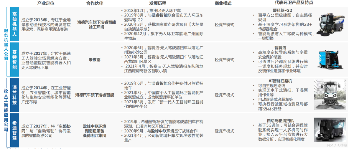 2021中国自动驾驶环卫场景商业化应用研究报告_应用场景_08