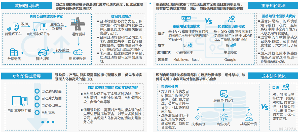 2021中国自动驾驶环卫场景商业化应用研究报告_深度学习_14