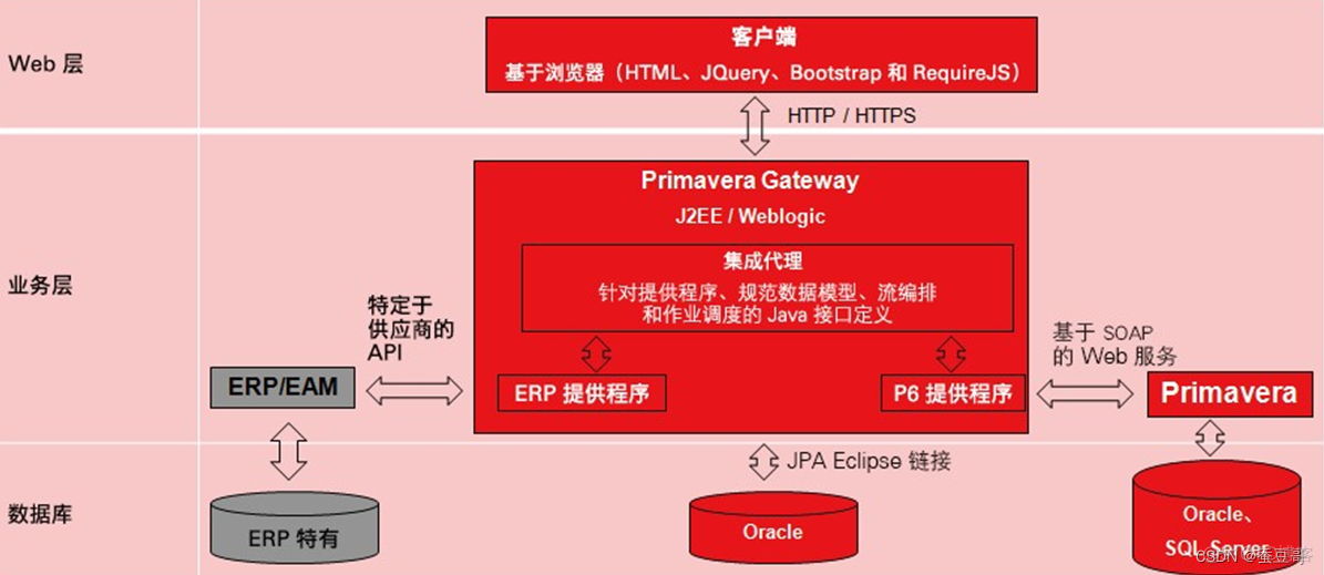 谈谈ORACLE应用数据同步器：Primavera Gateway (2/2)
