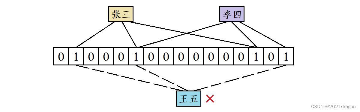 哈希的应用 —— 布隆过滤器_位图_02