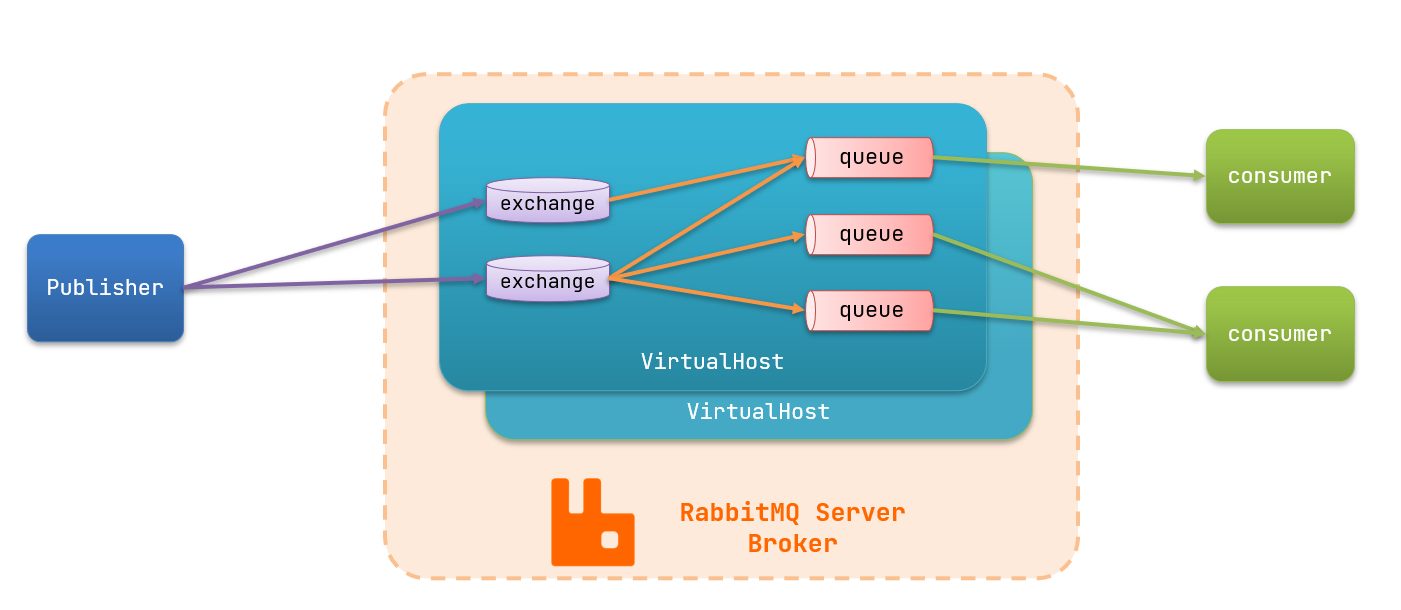 【Spring Cloud】初识 RabbitMQ_消息队列_06