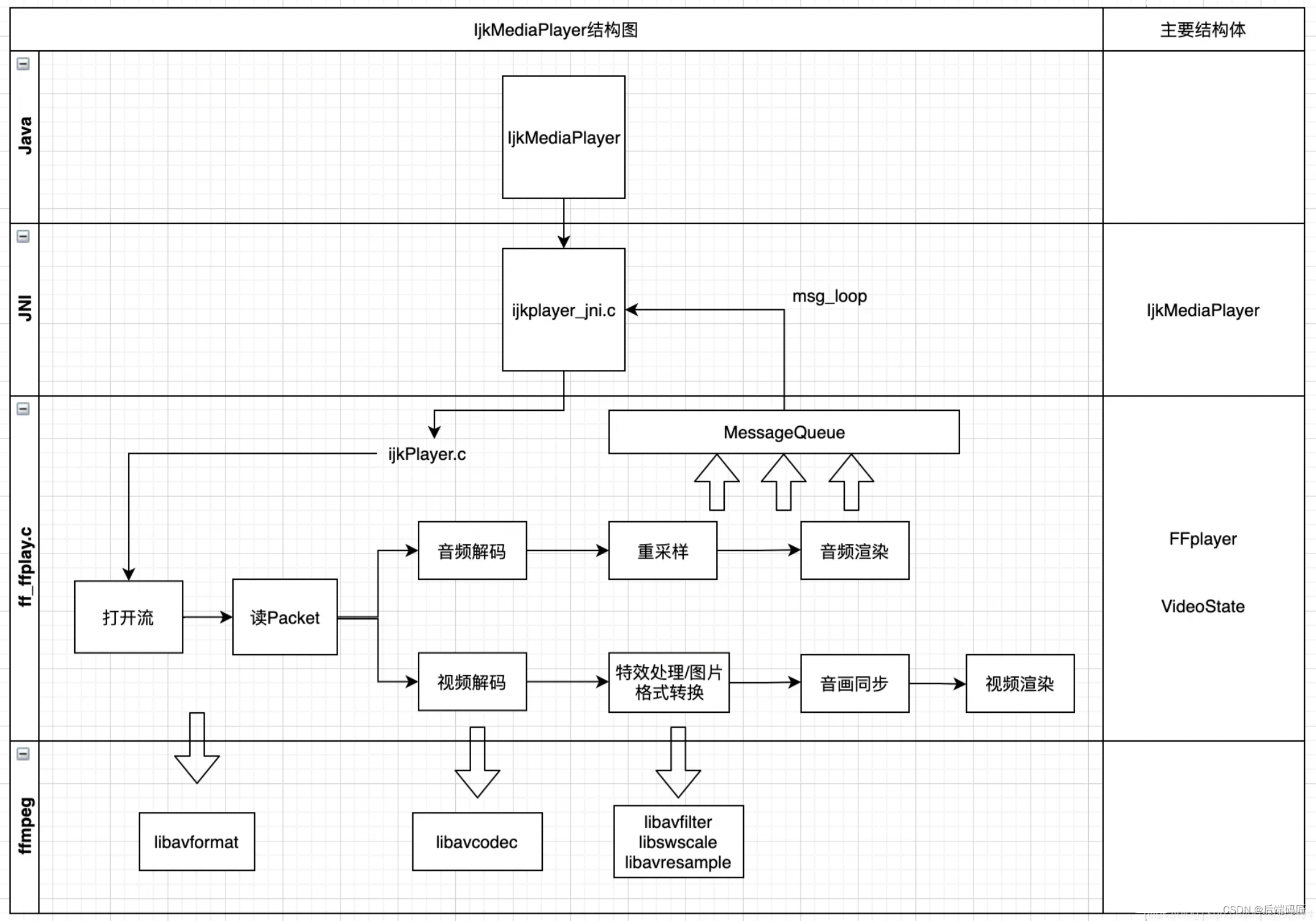 【ijkplayer】整体结构总结（一）_ide