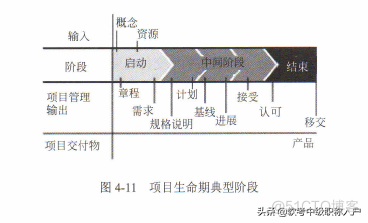 干货，《系统集成项目管理工程师》第五章知识点_生命周期_05