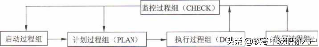 干货，《系统集成项目管理工程师》第五章知识点_生命周期_11