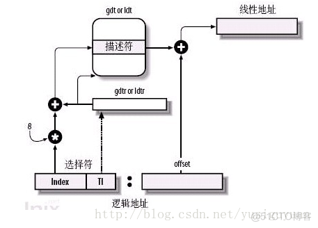 Linux内存管理--虚拟地址、逻辑地址、线性地址和物理地址的区别(二)【转】_数组_04