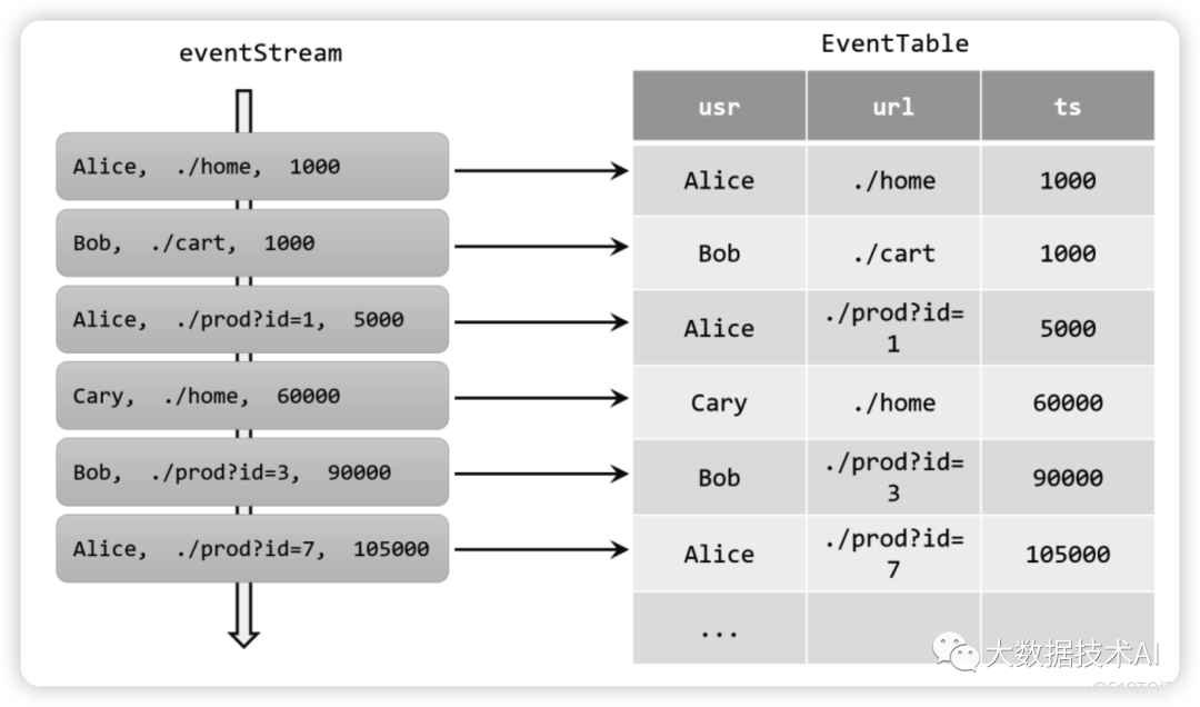 Flink Dynamic Tables_数据_03