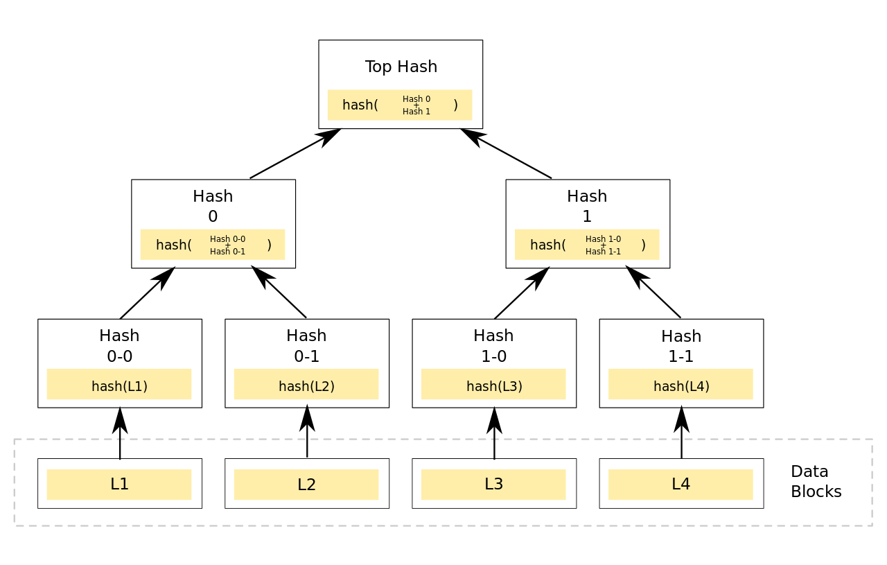 Merkle Tree（默克尔树）算法解析_数据块