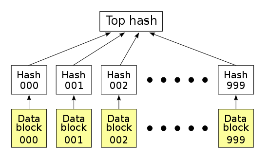 Merkle Tree（默克尔树）算法解析_Merkel Tree_03