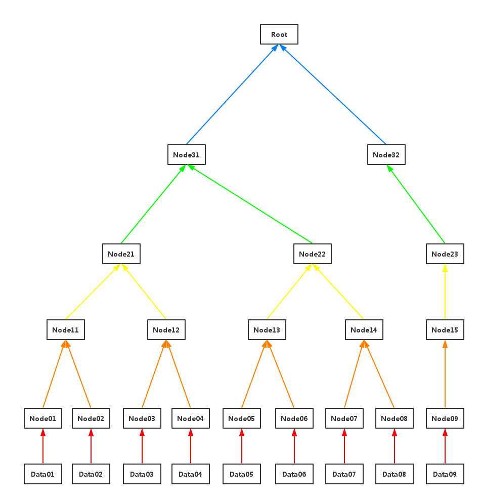 Merkle Tree（默克尔树）算法解析_Merkel Tree_05