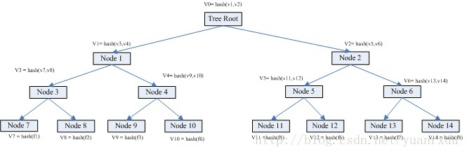 Merkle Tree（默克尔树）算法解析_Merkel Tree_06