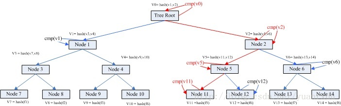 Merkle Tree（默克尔树）算法解析_默尔克树_07