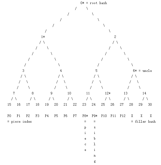 Merkle Tree（默克尔树）算法解析_数据块_11